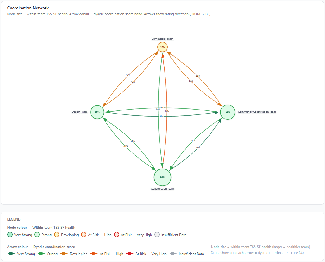 PSS Coordination Network