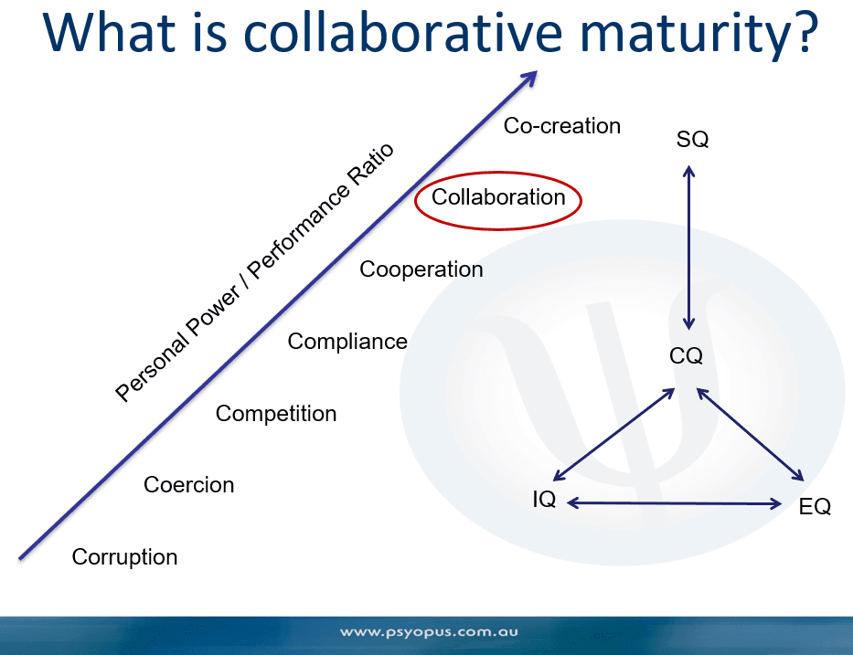 What is collaborative maturity?