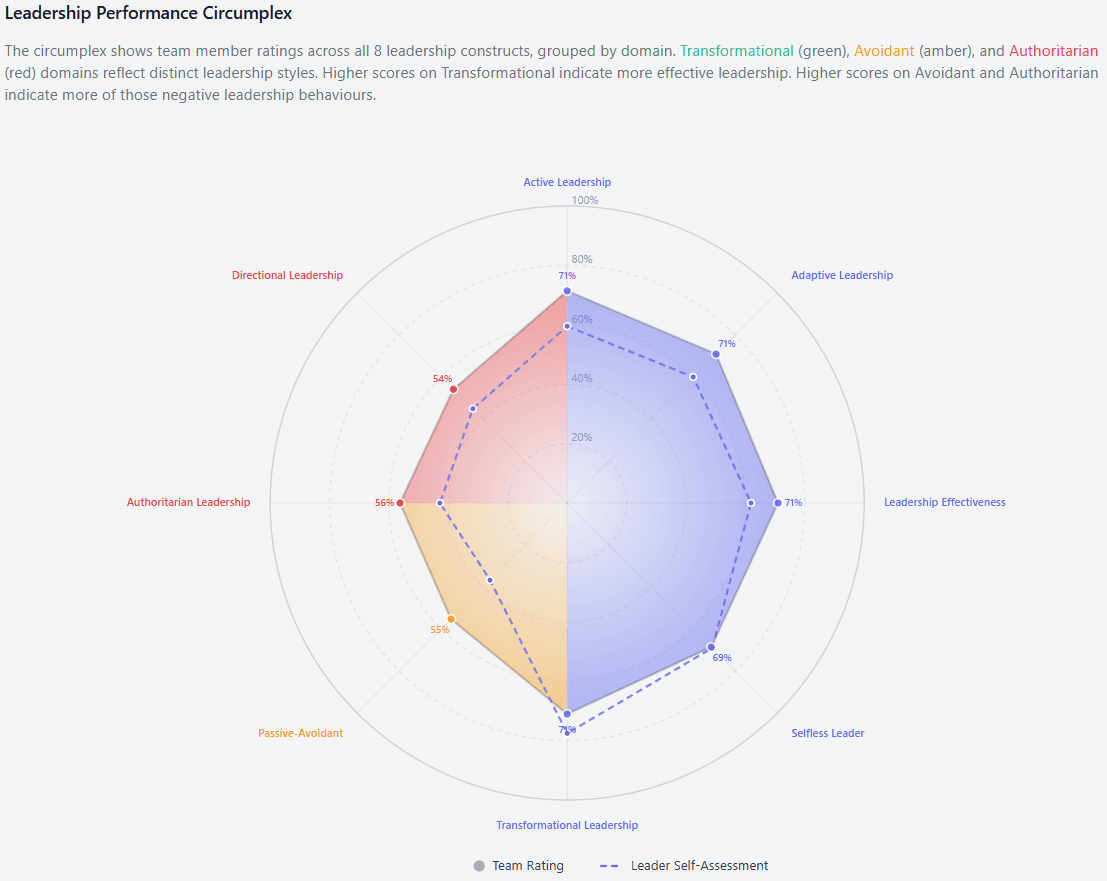 LSS-2 Leadership Circumplex