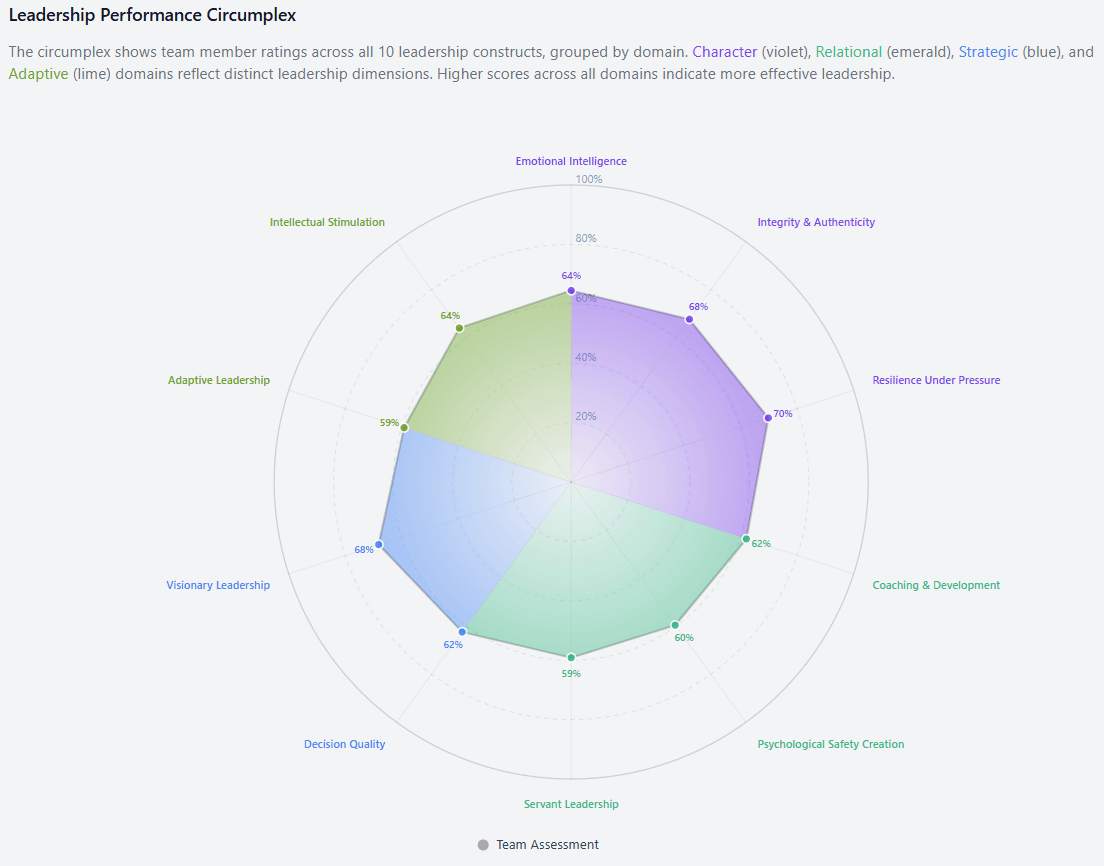 LSS-3 Leadership Circumplex