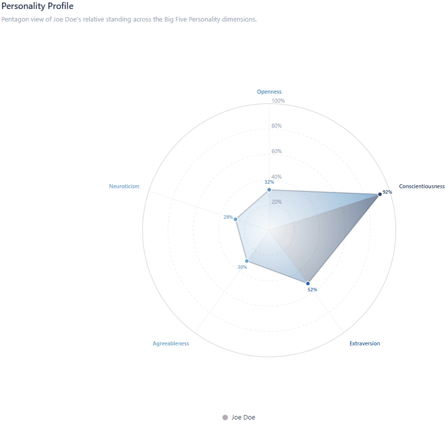 PPI-5 Personality Profile