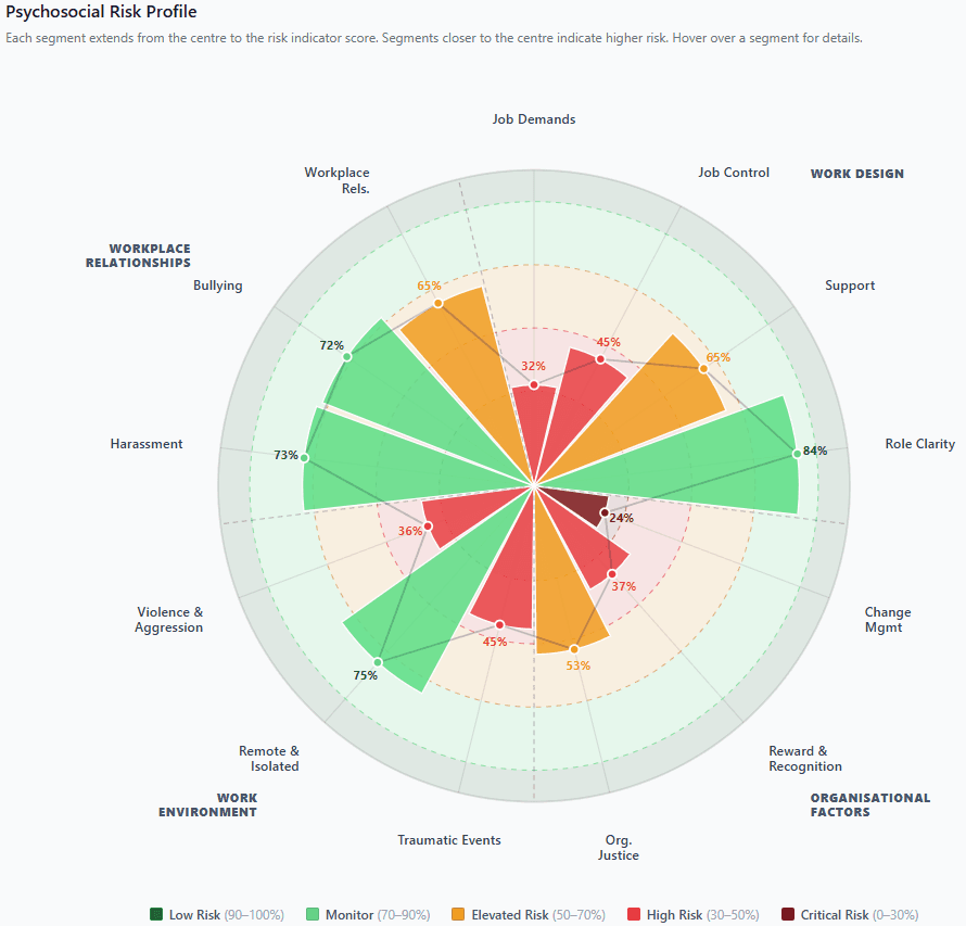 PRS Psychosocial Risk Profile