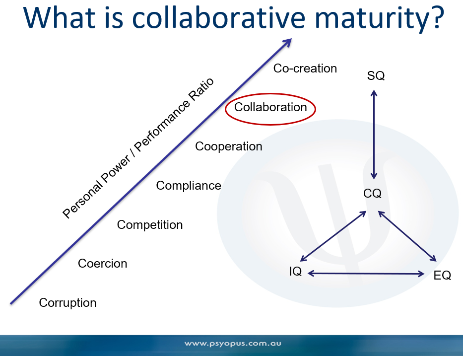What is collaborative maturity?