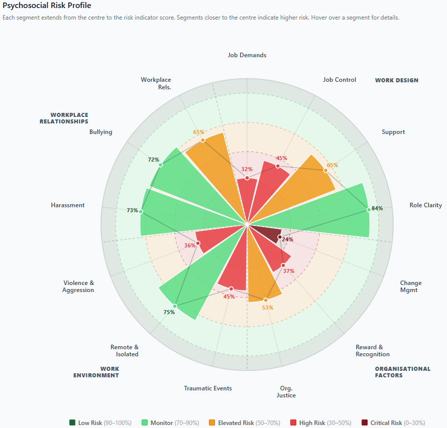 PRS Psychosocial Risk Profile