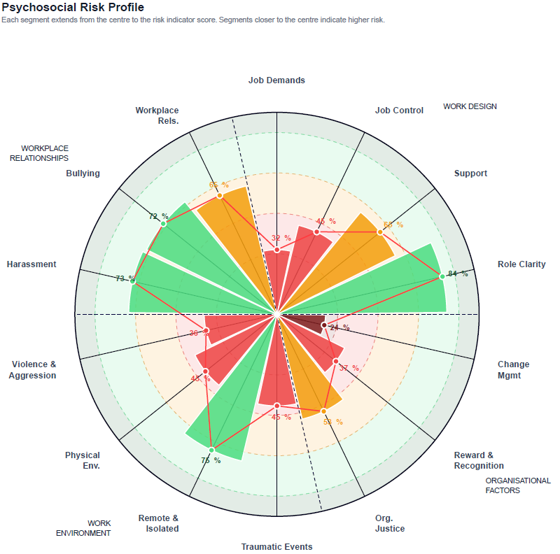 PRS Psychosocial Risk Profile